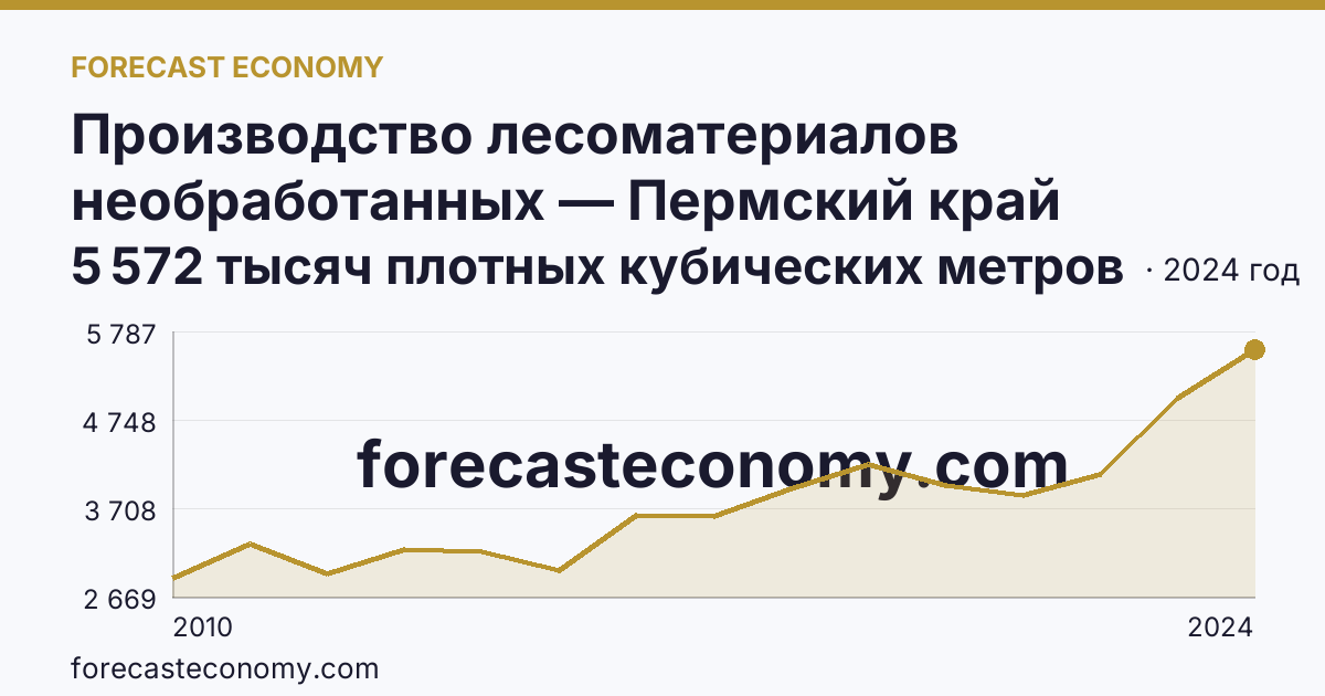 Производство лесоматериалов необработанных — Пермский край: график динамики 2010–2024, последнее значение 5 572 тысяч плотных кубических метров
