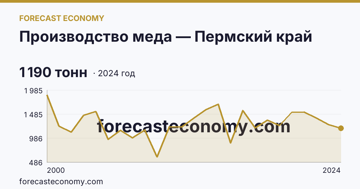 Производство меда — Пермский край: график динамики 2000–2024, последнее значение 1 190 тонн