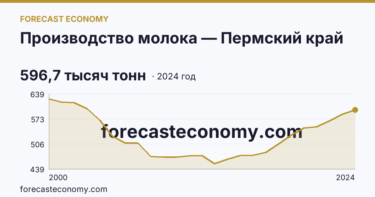Производство молока — Пермский край: график динамики 2000–2024, последнее значение 596,7 тысяч тонн