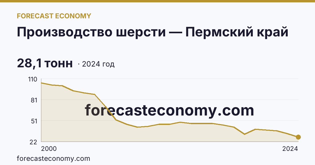 Производство шерсти — Пермский край: график динамики 2000–2024, последнее значение 28,1 тонн