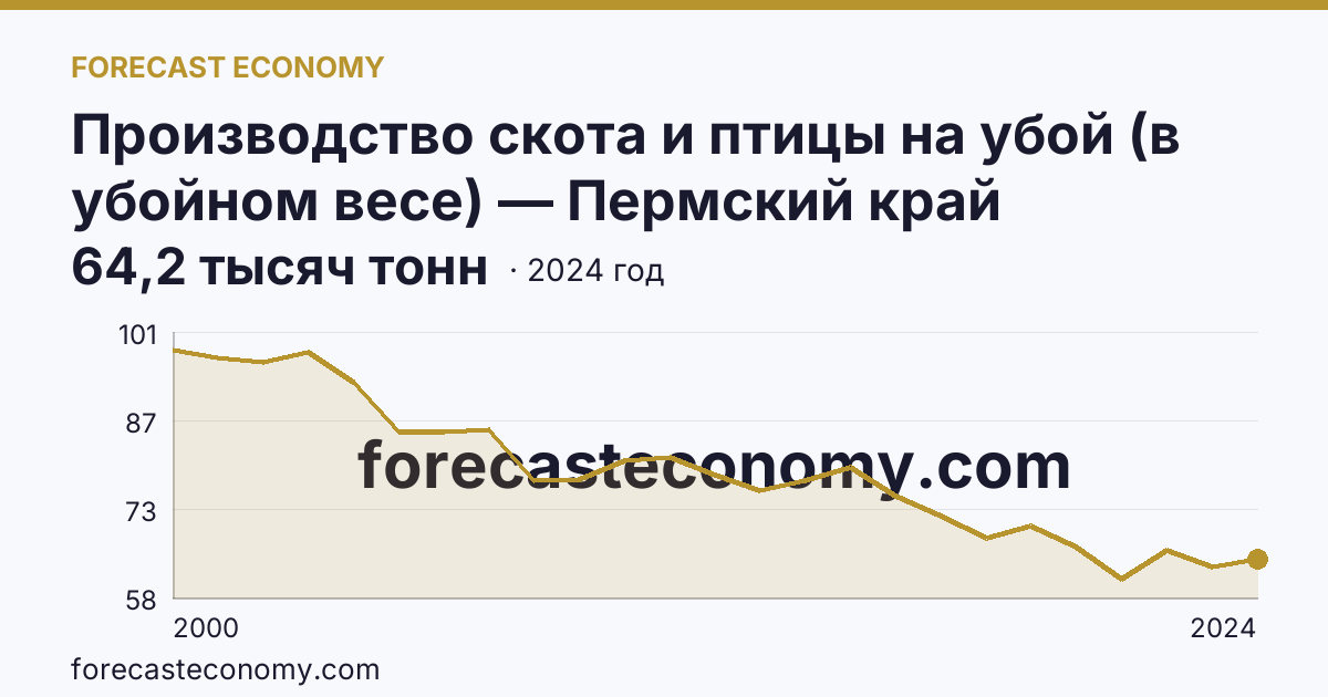 Производство скота и птицы на убой (в убойном весе) — Пермский край: график динамики 2000–2024, последнее значение 64,2 тысяч тонн