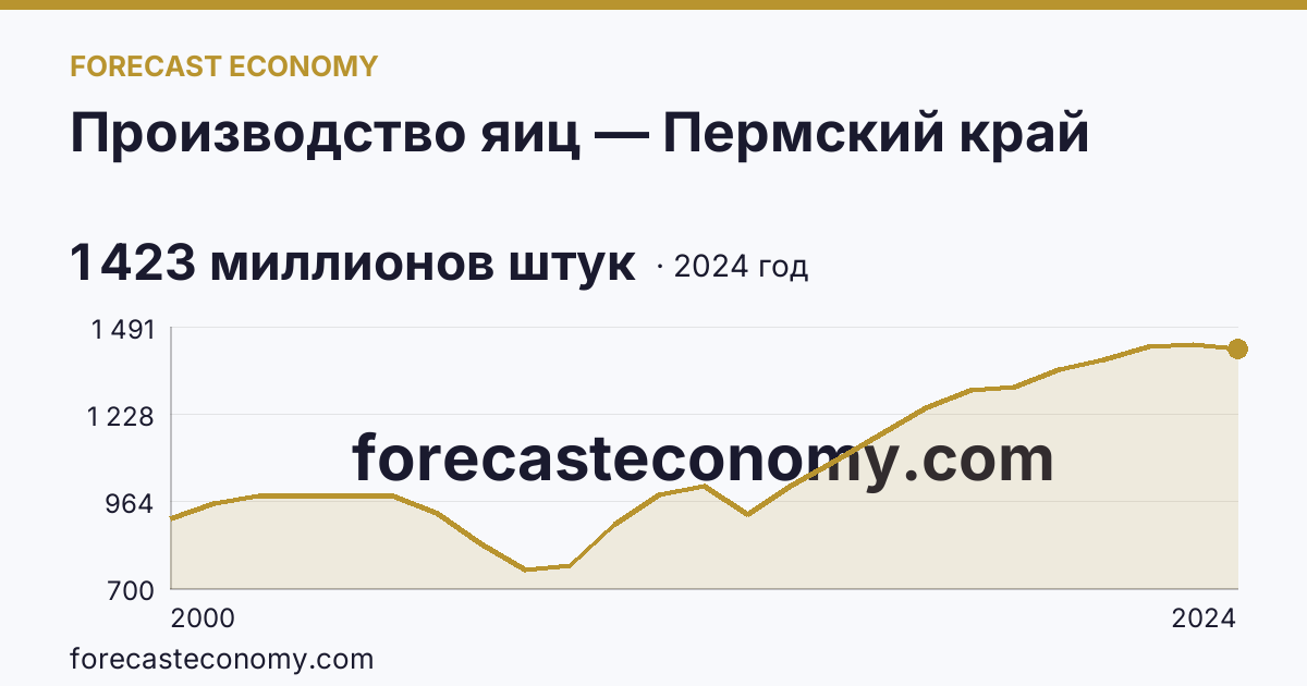 Производство яиц — Пермский край: график динамики 2000–2024, последнее значение 1 423 миллионов штук