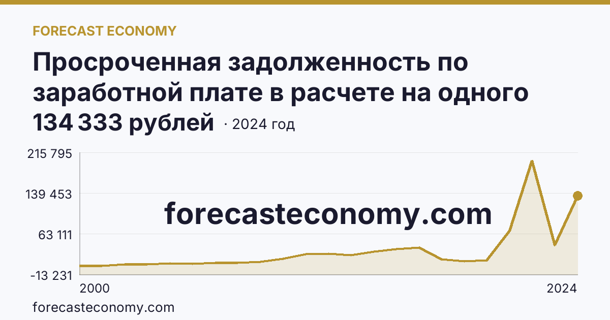 Просроченная задолженность по заработной плате в расчете на одного работника, перед которым имеется просроченная задолженность — Пермский край: график динамики 2000–2024, последнее значение 134 333 рублей