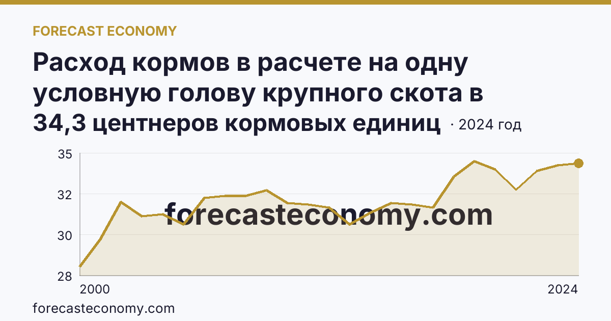 Расход кормов в расчете на одну условную голову крупного скота в сельскохозяйственных организациях — Пермский край: график динамики 2000–2024, последнее значение 34,3 центнеров кормовых единиц