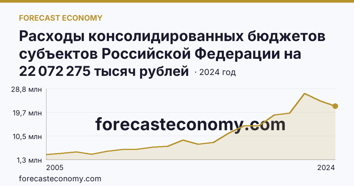 Расходы консолидированных бюджетов субъектов Российской Федерации на реализацию мер социальной поддержки отдельных категорий граждан — Пермский край: график динамики 2005–2024, последнее значение 22 072 275 тысяч рублей