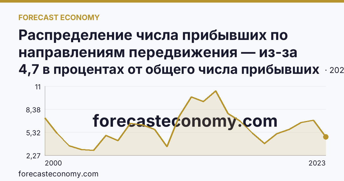 Распределение числа прибывших по направлениям передвижения — из-за пределов России — Пермский край: график динамики 2000–2023, последнее значение 4,7 в процентах от общего числа прибывших