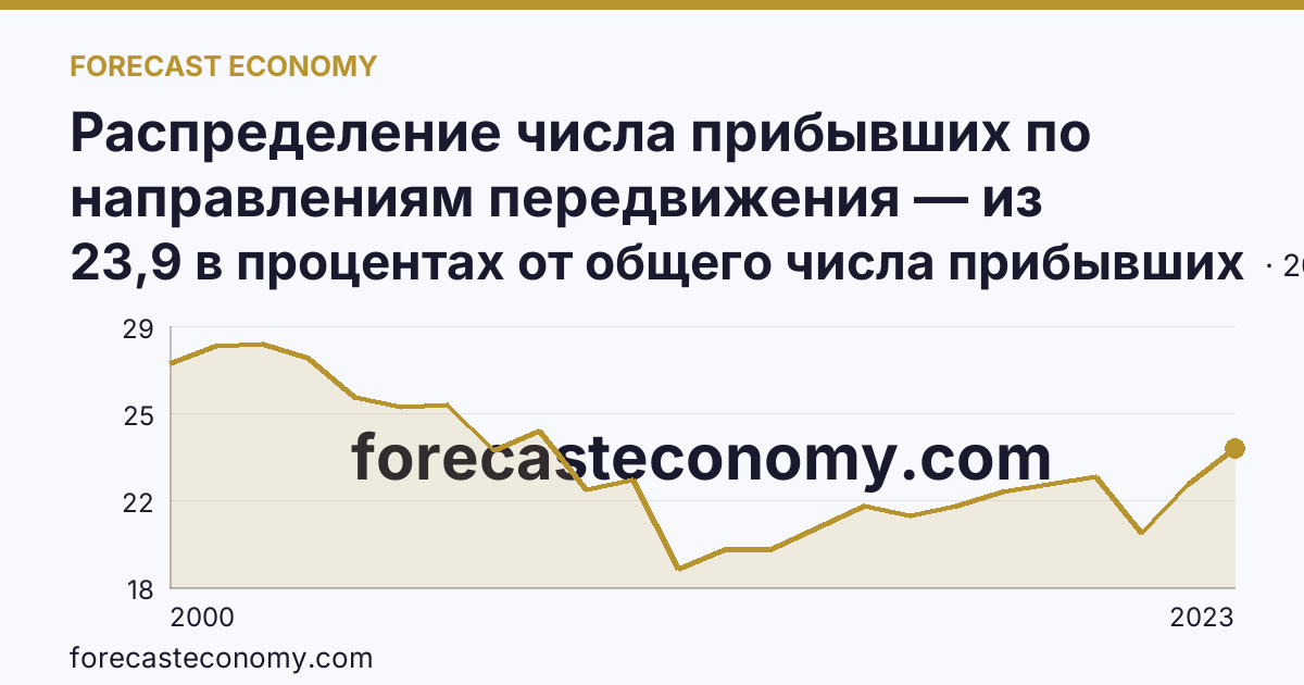 Распределение числа прибывших по направлениям передвижения — из других регионов — Пермский край: график динамики 2000–2023, последнее значение 23,9 в процентах от общего числа прибывших