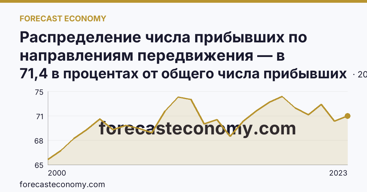 Распределение числа прибывших по направлениям передвижения — в пределах региона — Пермский край: график динамики 2000–2023, последнее значение 71,4 в процентах от общего числа прибывших