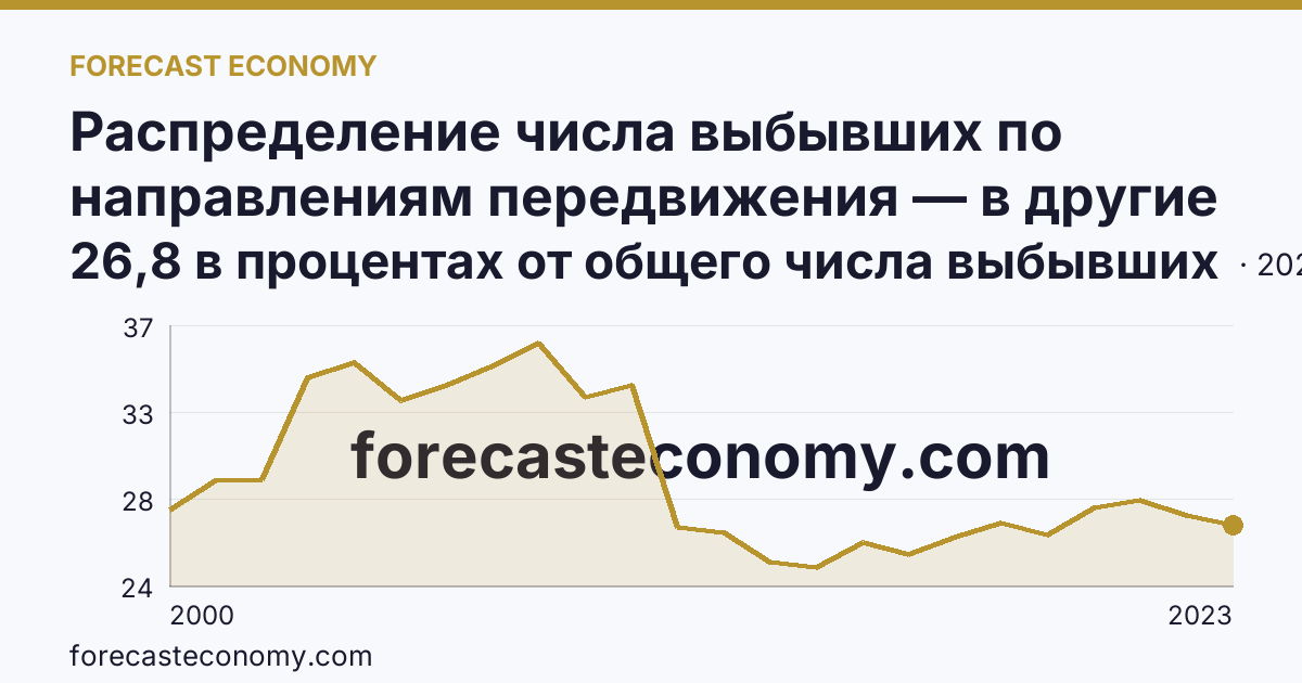 Распределение числа выбывших по направлениям передвижения — в другие регионы России — Пермский край: график динамики 2000–2023, последнее значение 26,8 в процентах от общего числа выбывших
