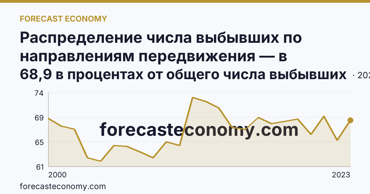 Распределение числа выбывших по направлениям передвижения — в пределах региона — Пермский край: график динамики 2000–2023, последнее значение 68,9 в процентах от общего числа выбывших