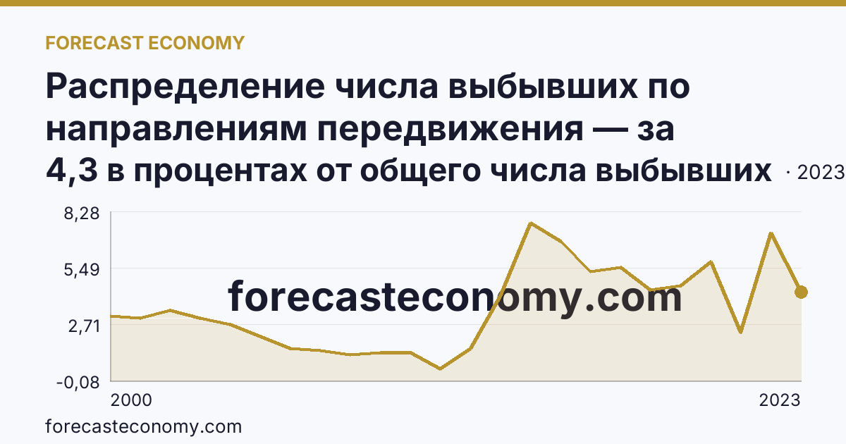 Распределение числа выбывших по направлениям передвижения — за пределы России — Пермский край: график динамики 2000–2023, последнее значение 4,3 в процентах от общего числа выбывших