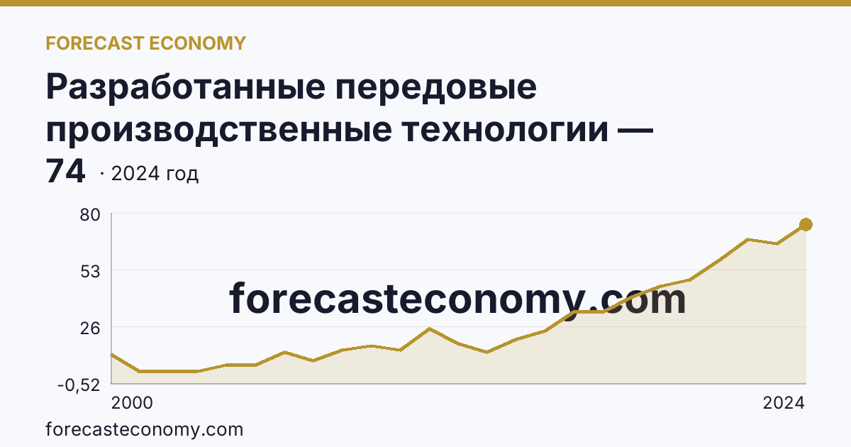 Разработанные передовые производственные технологии — Пермский край: график динамики 2000–2024, последнее значение 74