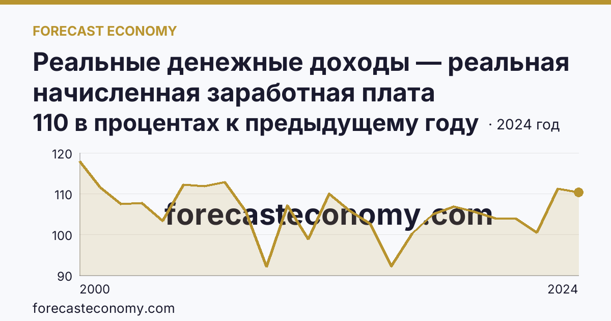 Реальные денежные доходы — реальная начисленная заработная плата работников организаций — Пермский край: график динамики 2000–2024, последнее значение 110 в процентах к предыдущему году