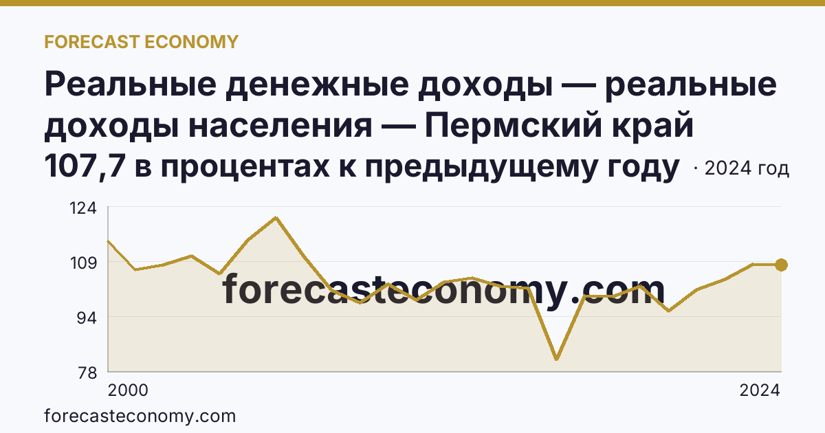 Реальные денежные доходы — реальные доходы населения — Пермский край: график динамики 2000–2024, последнее значение 107,7 в процентах к предыдущему году