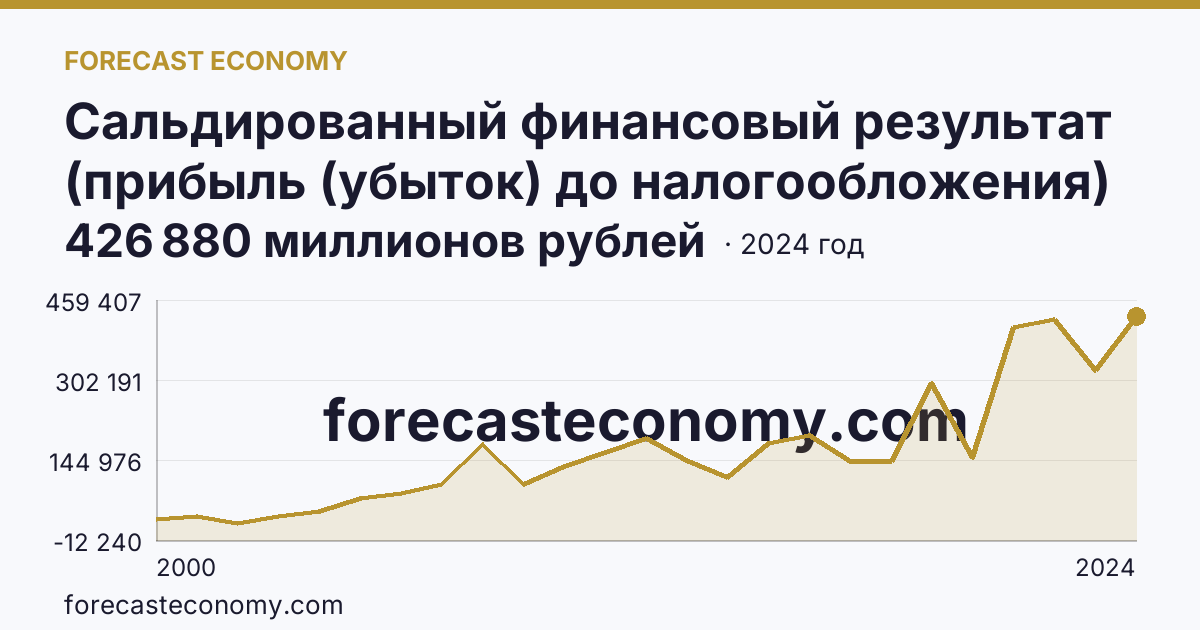 Сальдированный финансовый результат (прибыль (убыток) до налогообложения) деятельности организаций — Пермский край: график динамики 2000–2024, последнее значение 426 880 миллионов рублей