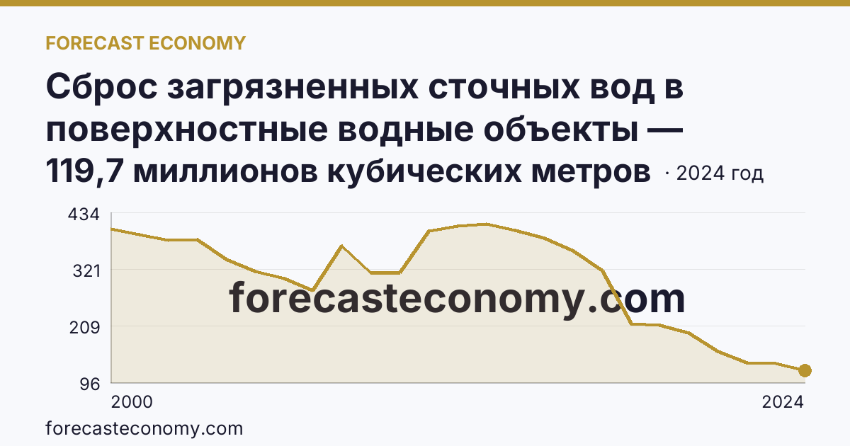 Сброс загрязненных сточных вод в поверхностные водные объекты — Пермский край: график динамики 2000–2024, последнее значение 119,7 миллионов кубических метров