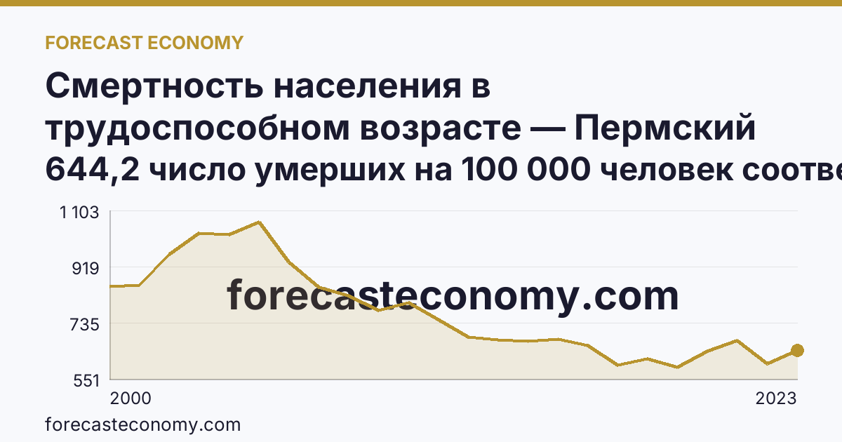 Смертность населения в трудоспособном возрасте — Пермский край: график динамики 2000–2023, последнее значение 644,2 число умерших на 100 000 человек соответствующего возраста