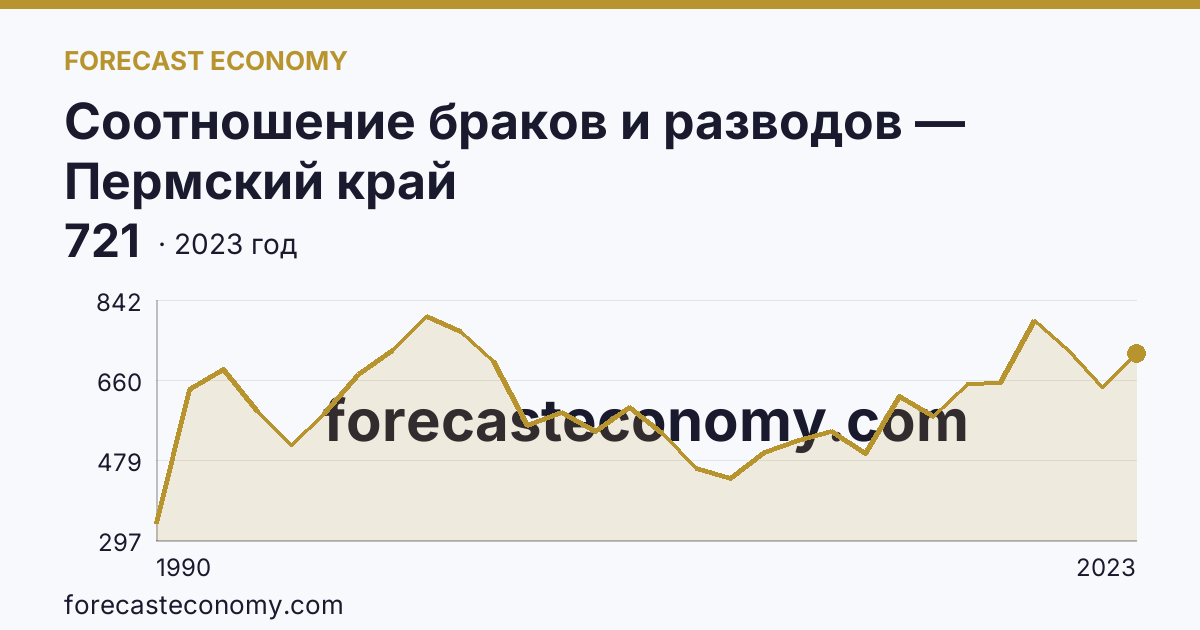 Соотношение браков и разводов — Пермский край: график динамики 1990–2023, последнее значение 721