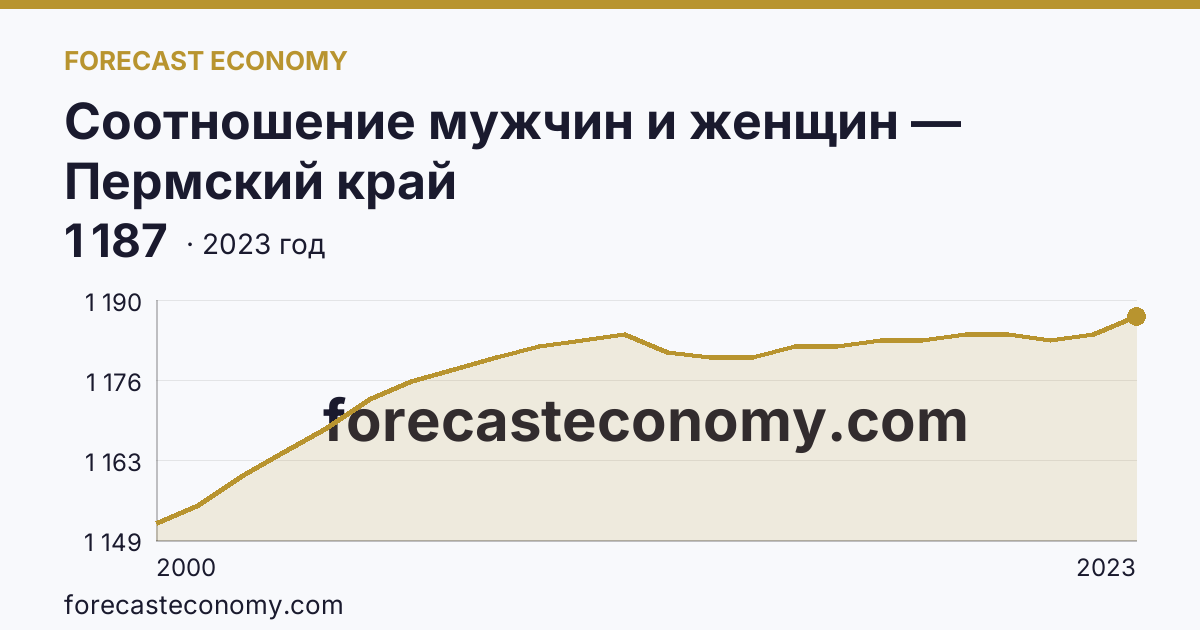 Соотношение мужчин и женщин — Пермский край: график динамики 2000–2023, последнее значение 1 187