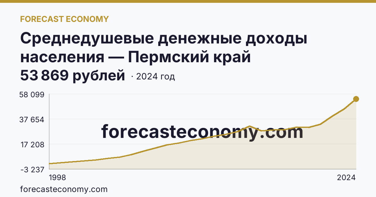 Среднедушевые денежные доходы населения — Пермский край: график динамики 1998–2024, последнее значение 53 869 рублей