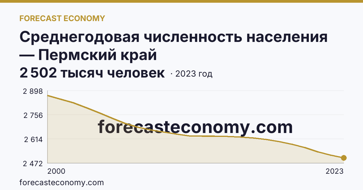 Среднегодовая численность населения — Пермский край: график динамики 2000–2023, последнее значение 2 502 тысяч человек