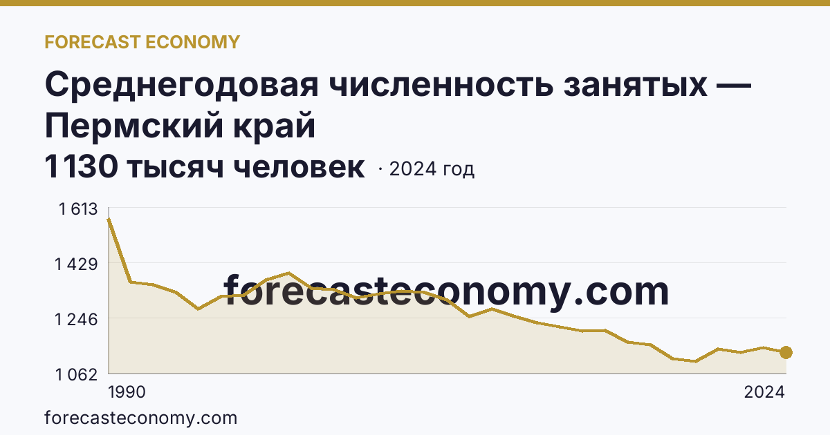 Среднегодовая численность занятых — Пермский край: график динамики 1990–2024, последнее значение 1 130 тысяч человек
