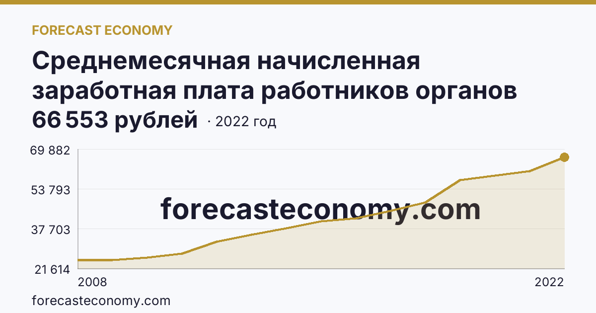 Среднемесячная начисленная заработная плата работников органов местного самоуправления — В представительных органах муниципальных образований — Пермский край: график динамики 2008–2022, последнее значение 66 553 рублей