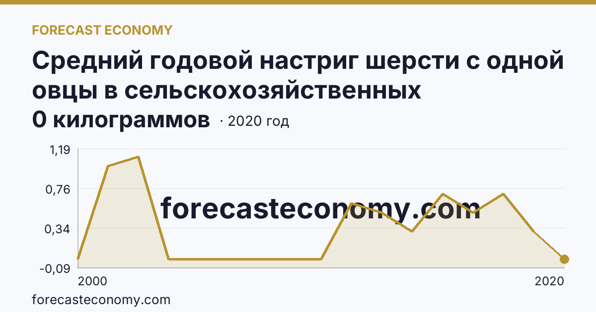 Средний годовой настриг шерсти с одной овцы в сельскохозяйственных организациях — Пермский край: график динамики 2000–2020, последнее значение 0 килограммов