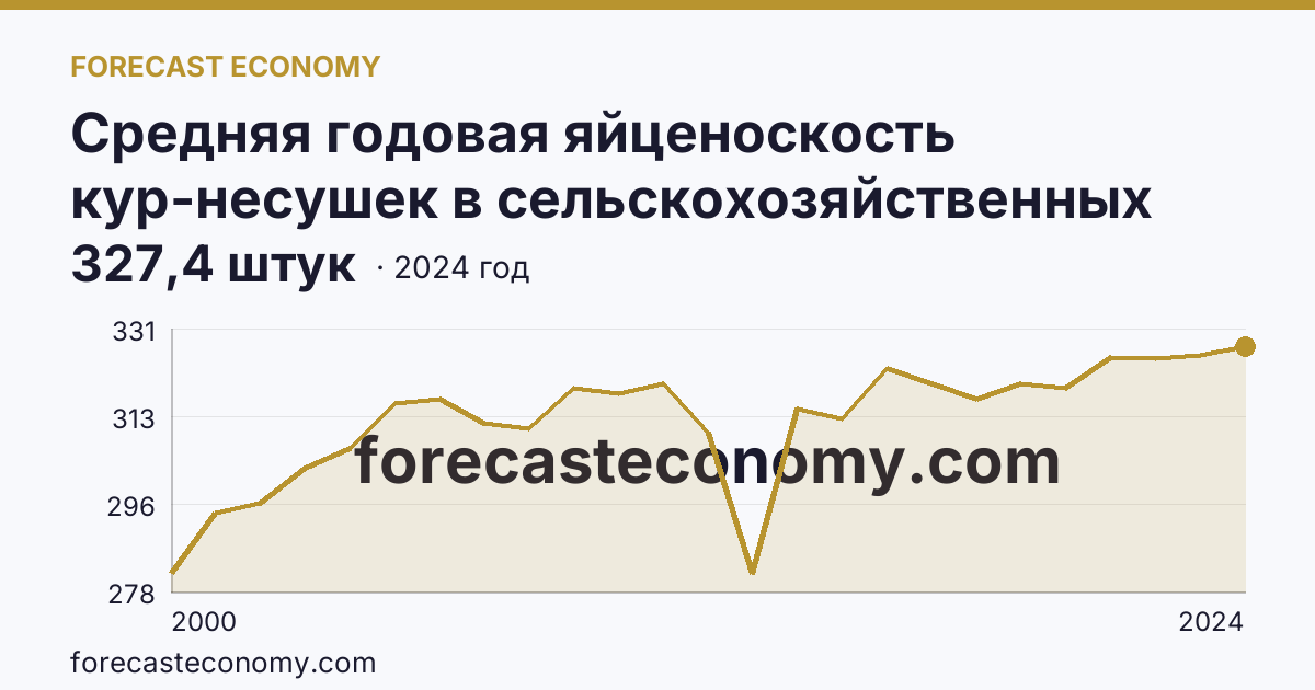 Средняя годовая яйценоскость кур-несушек в сельскохозяйственных организациях — Пермский край: график динамики 2000–2024, последнее значение 327,4 штук