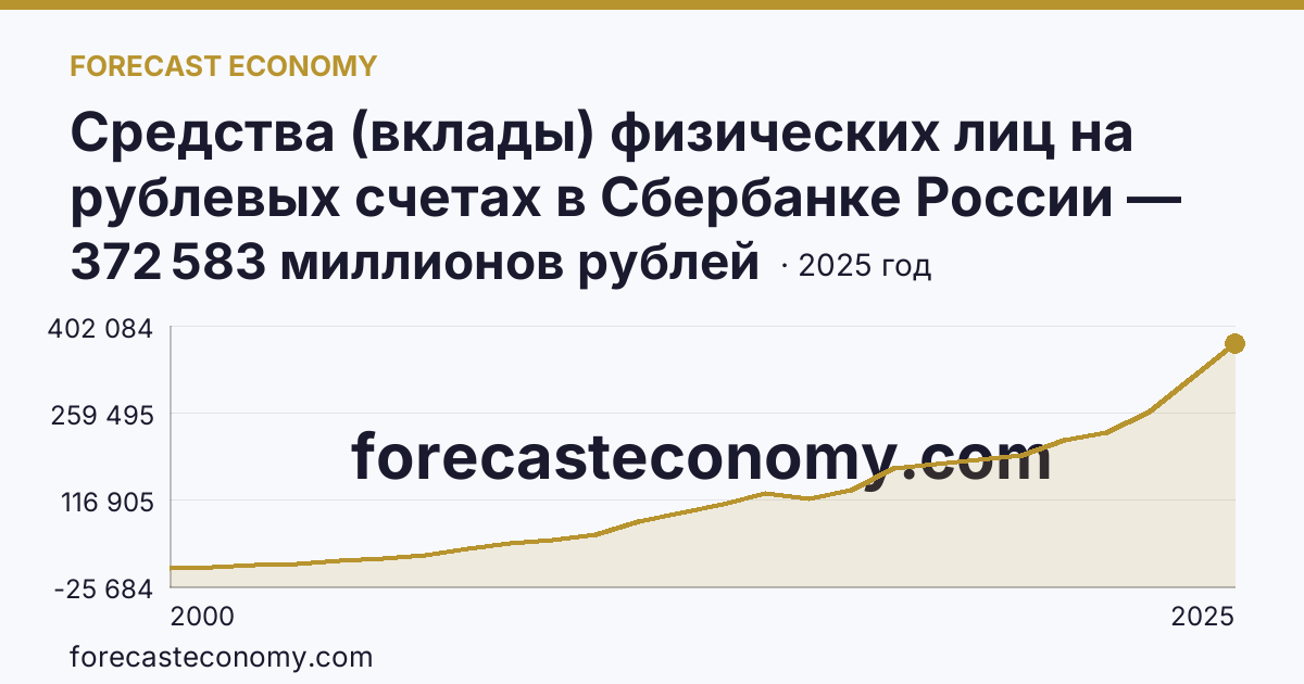 Средства (вклады) физических лиц на рублевых счетах в Сбербанке России — Пермский край: график динамики 2000–2025, последнее значение 372 583 миллионов рублей