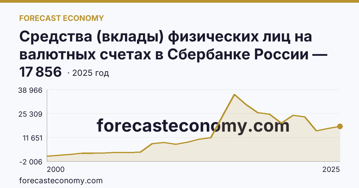 Средства (вклады) физических лиц на валютных счетах в Сбербанке России — Пермский край: график динамики 2000–2025, последнее значение 17 856