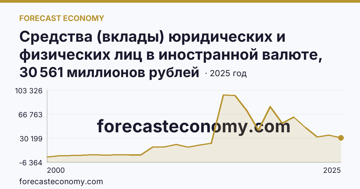 Средства (вклады) юридических и физических лиц в иностранной валюте, привлеченные кредитными организациями — всего — Пермский край: график динамики 2000–2025, последнее значение 30 561 миллионов рублей