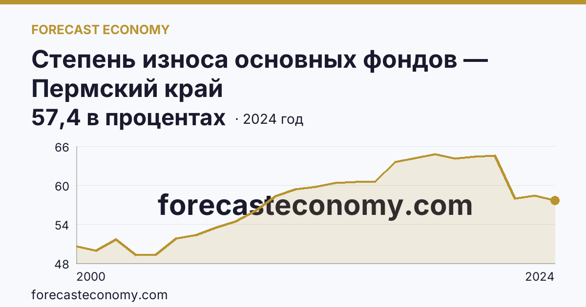 Степень износа основных фондов — Пермский край: график динамики 2000–2024, последнее значение 57,4 в процентах