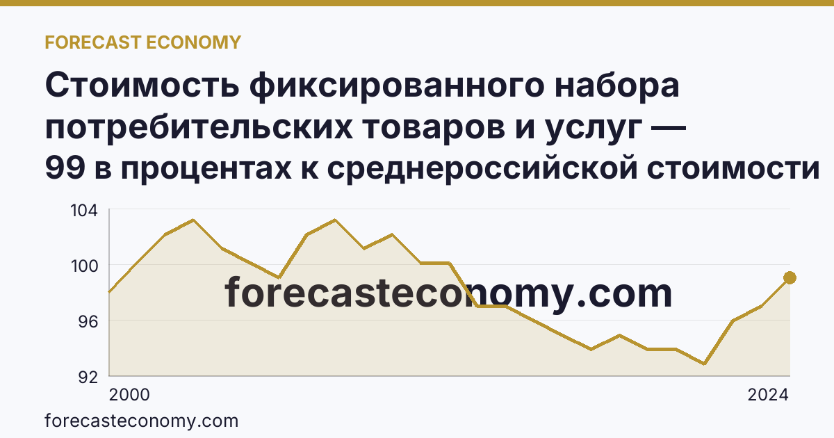 Стоимость фиксированного набора потребительских товаров и услуг — стоимость фиксированного набора (в процентах) — Пермский край: график динамики 2000–2024, последнее значение 99 в процентах к среднероссийской стоимости