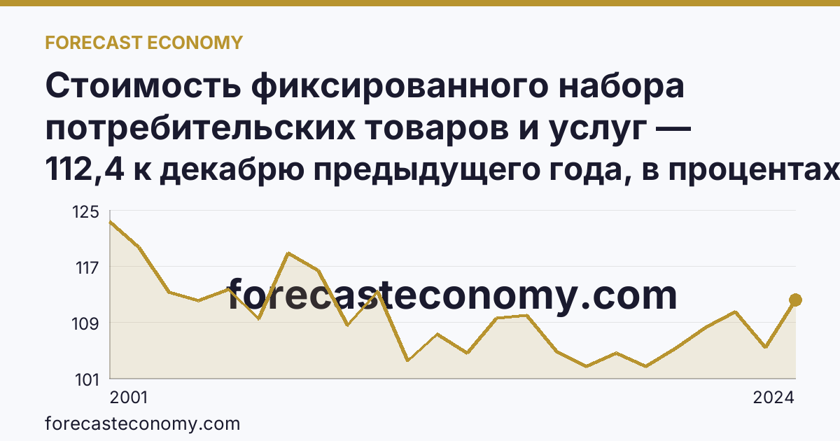 Стоимость фиксированного набора потребительских товаров и услуг — изменение стоимости фиксированного набора — Пермский край: график динамики 2001–2024, последнее значение 112,4 к декабрю предыдущего года, в процентах