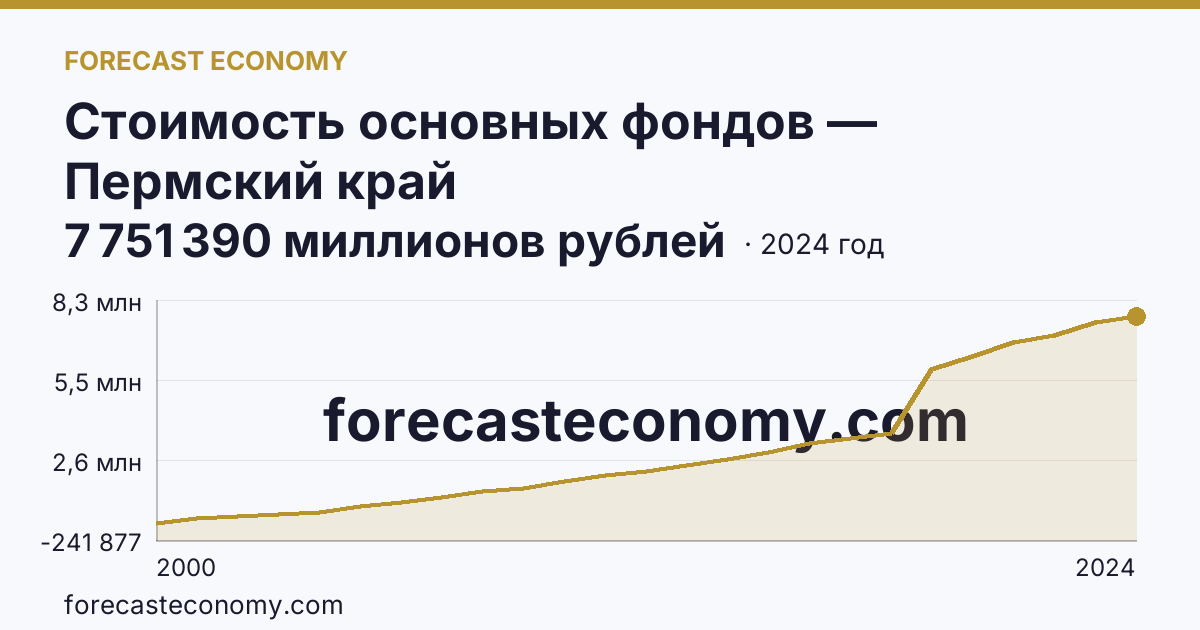 Стоимость основных фондов — Пермский край: график динамики 2000–2024, последнее значение 7 751 390 миллионов рублей