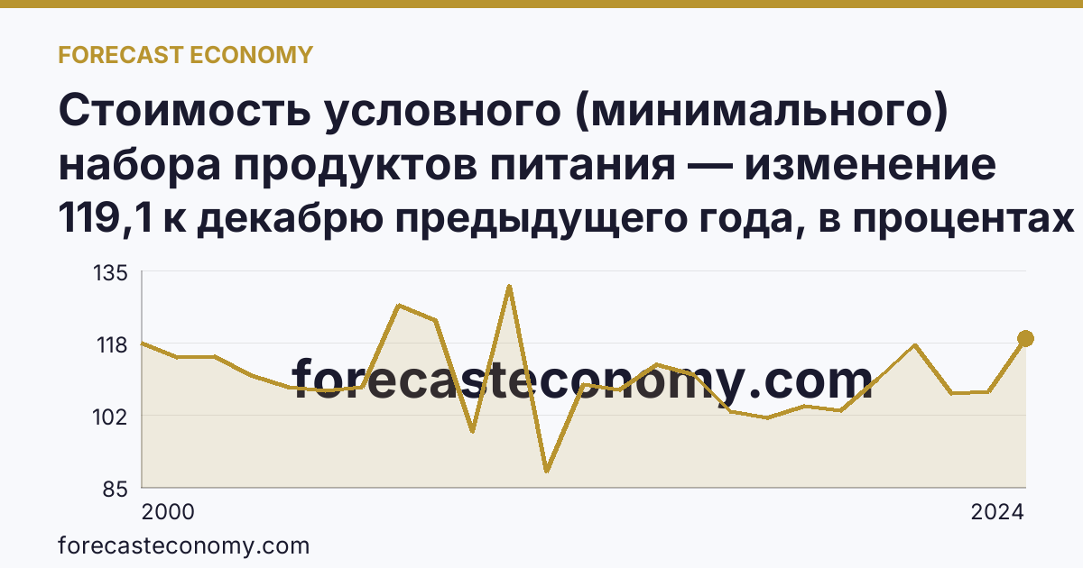 Стоимость условного (минимального) набора продуктов питания — изменение стоимости минимального набора — Пермский край: график динамики 2000–2024, последнее значение 119,1 к декабрю предыдущего года, в процентах