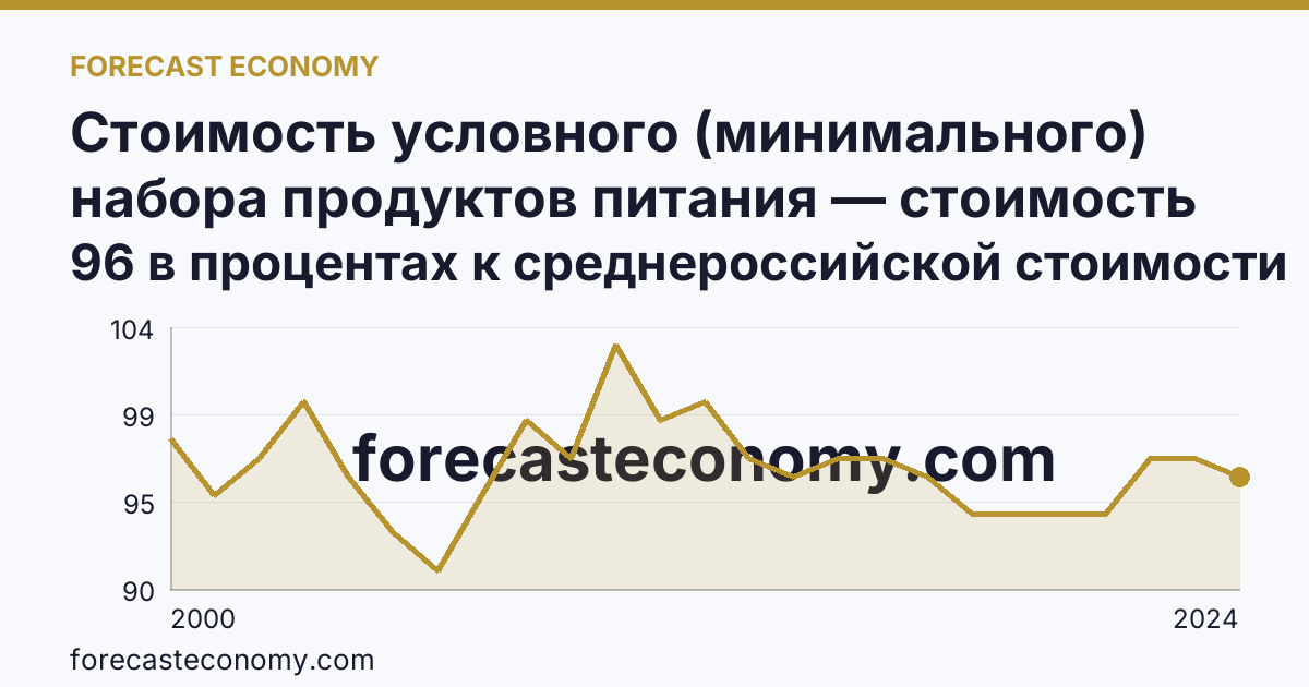 Стоимость условного (минимального) набора продуктов питания — стоимость минимального набора (в процентах) — Пермский край: график динамики 2000–2024, последнее значение 96 в процентах к среднероссийской стоимости
