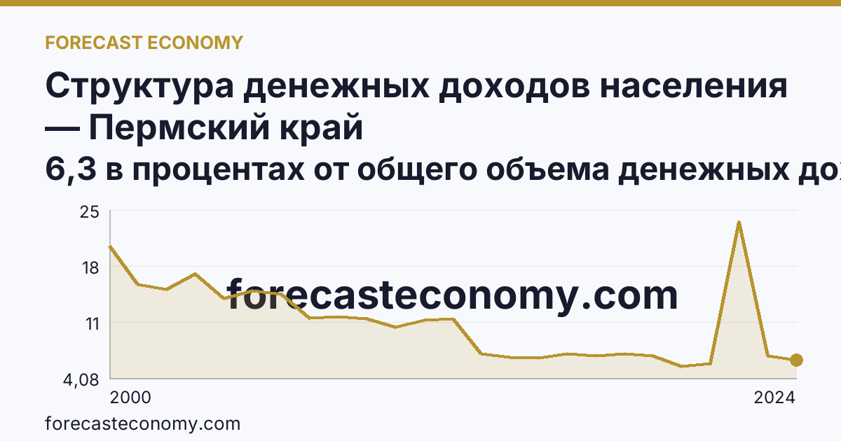 Структура денежных доходов населения — Пермский край: график динамики 2000–2024, последнее значение 6,3 в процентах от общего объема денежных доходов