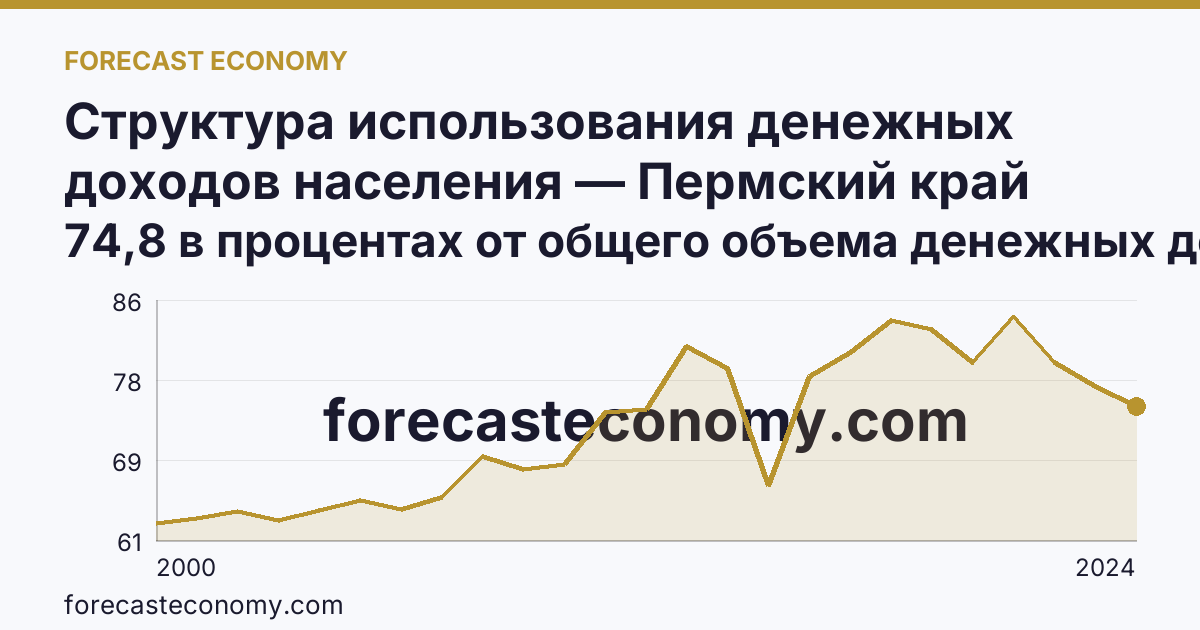 Структура использования денежных доходов населения — Пермский край: график динамики 2000–2024, последнее значение 74,8 в процентах от общего объема денежных доходов
