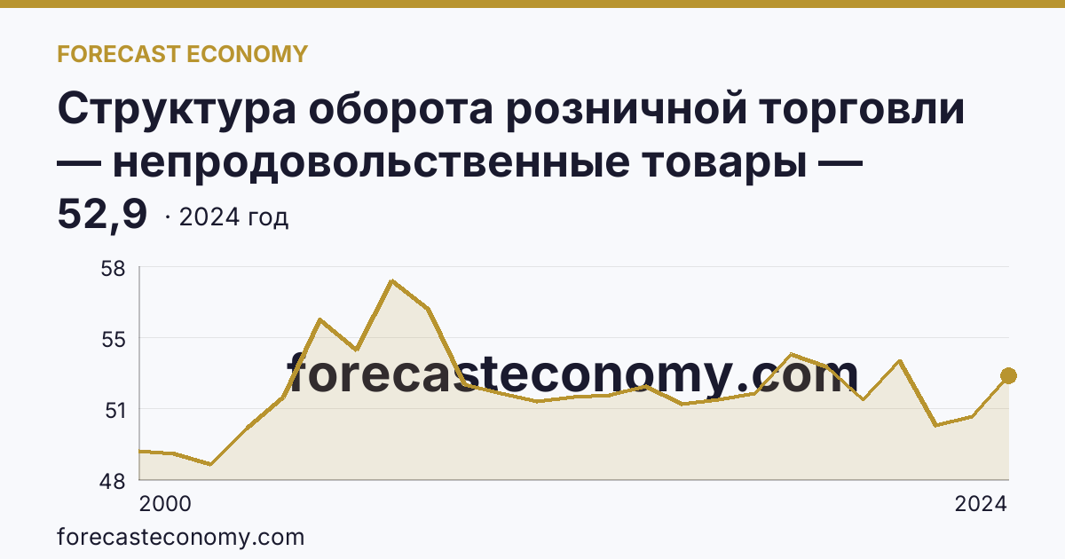 Структура оборота розничной торговли — непродовольственные товары — Пермский край: график динамики 2000–2024, последнее значение 52,9
