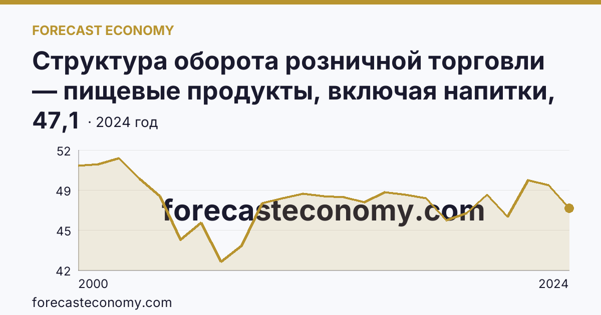 Структура оборота розничной торговли — пищевые продукты, включая напитки, и табачные изделия — Пермский край: график динамики 2000–2024, последнее значение 47,1