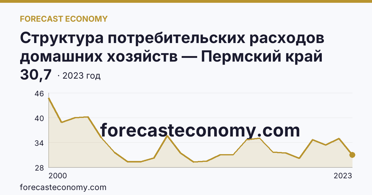 Структура потребительских расходов домашних хозяйств — Пермский край: график динамики 2000–2023, последнее значение 30,7