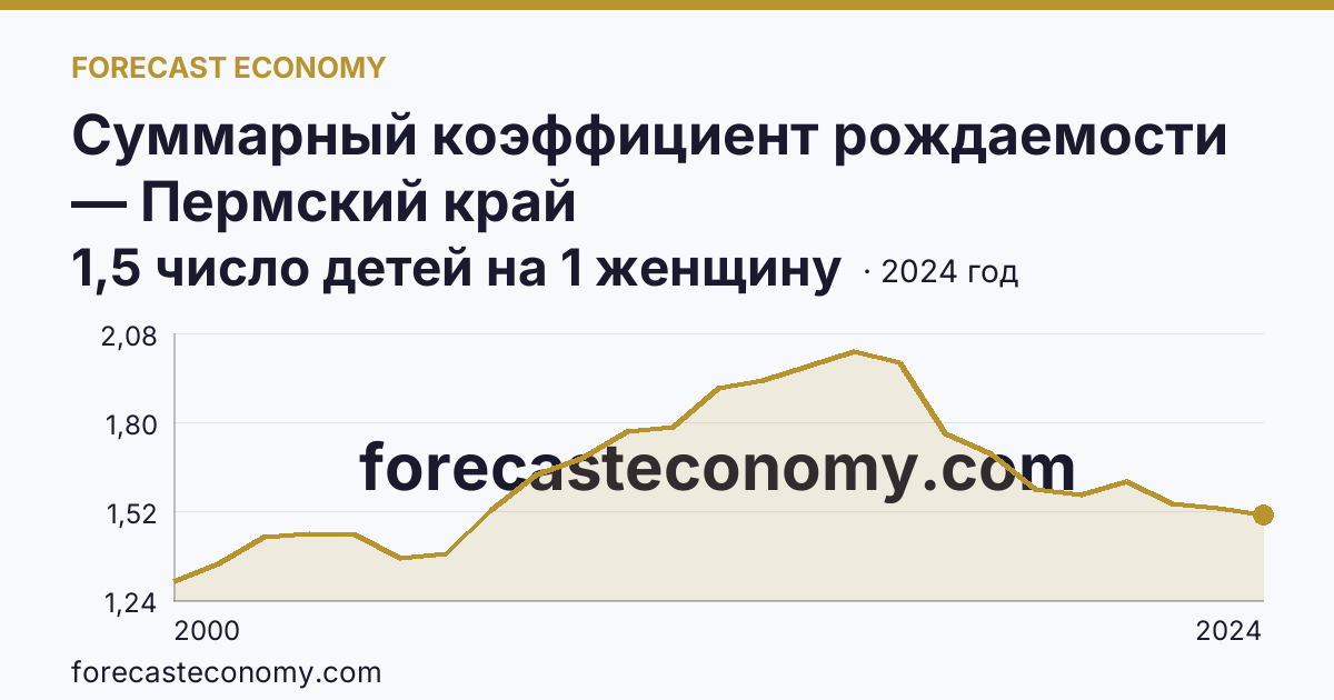 Суммарный коэффициент рождаемости — Пермский край: график динамики 2000–2024, последнее значение 1,5 число детей на 1 женщину