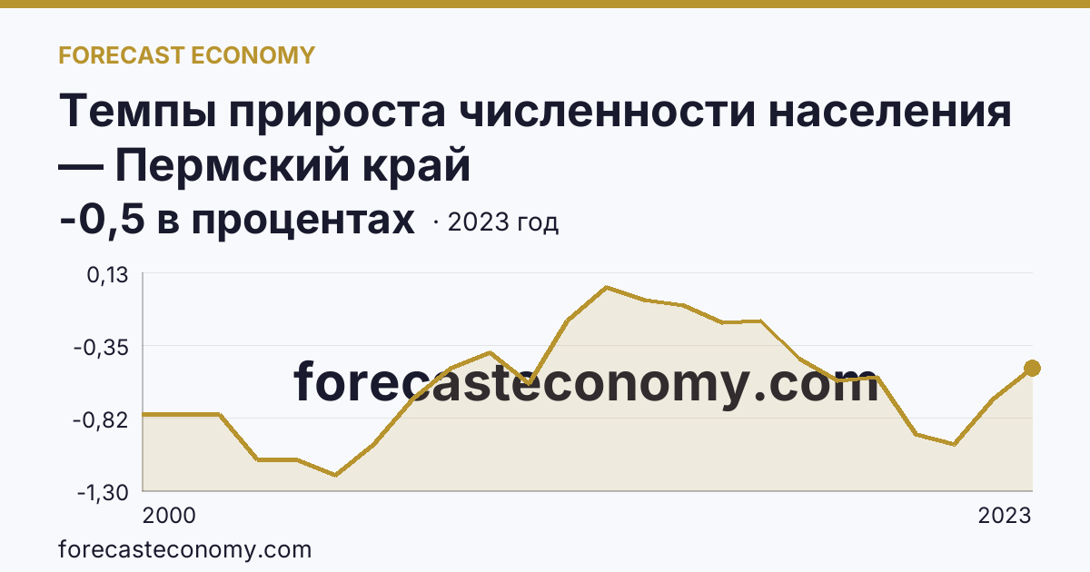 Темпы прироста численности населения — Пермский край: график динамики 2000–2023, последнее значение -0,5 в процентах