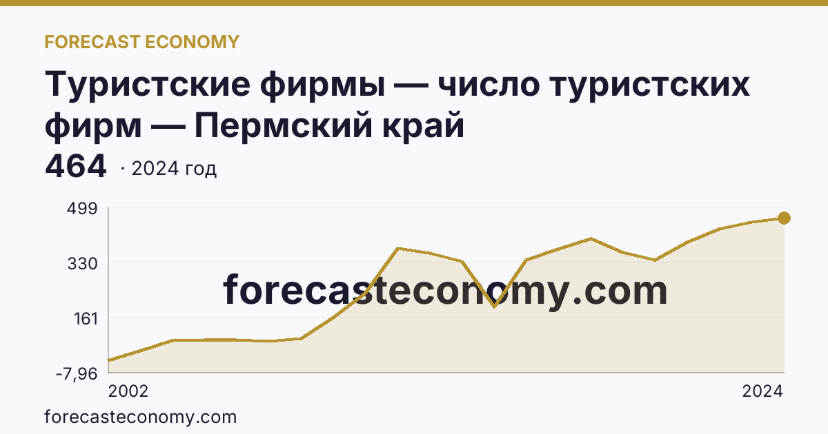 Туристские фирмы — число туристских фирм — Пермский край: график динамики 2002–2024, последнее значение 464