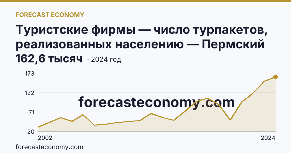 Туристские фирмы — число турпакетов, реализованных населению — Пермский край: график динамики 2002–2024, последнее значение 162,6 тысяч