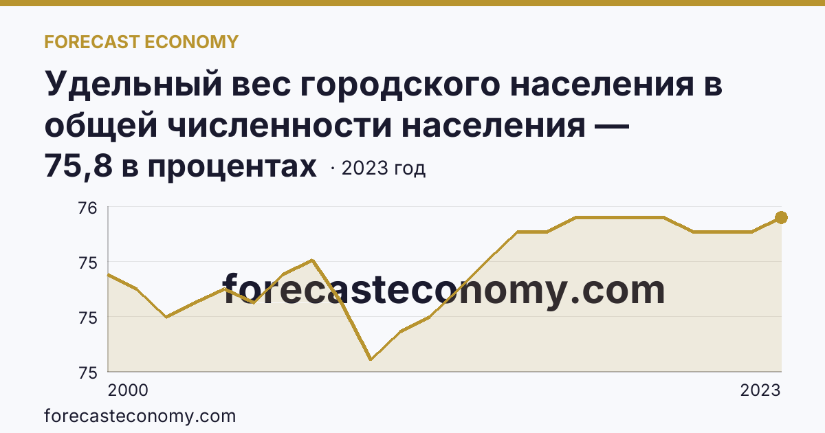 Удельный вес городского населения в общей численности населения — Пермский край: график динамики 2000–2023, последнее значение 75,8 в процентах