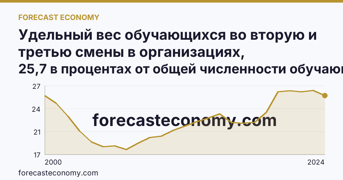 Удельный вес обучающихся во вторую и третью смены в организациях, осуществляющих образовательную деятельность по образовательным программам начального, основного и среднего общего образования — Пермский край: график динамики 2000–2024, последнее значение 25,7 в процентах от общей численности обучающихся