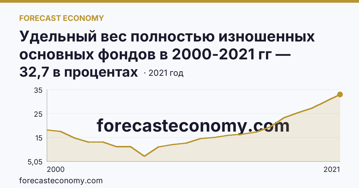 Удельный вес полностью изношенных основных фондов в 2000-2021 гг — Пермский край: график динамики 2000–2021, последнее значение 32,7 в процентах